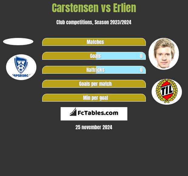 Carstensen vs Erlien h2h player stats