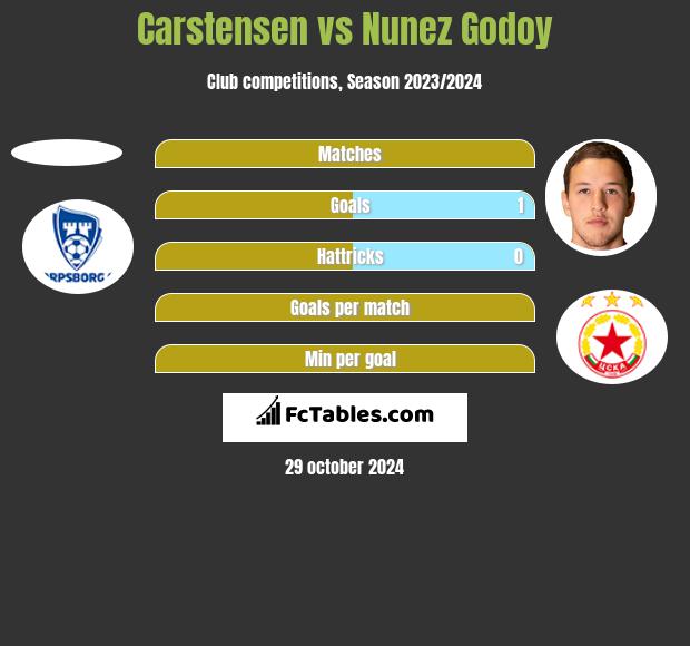 Carstensen vs Nunez Godoy h2h player stats