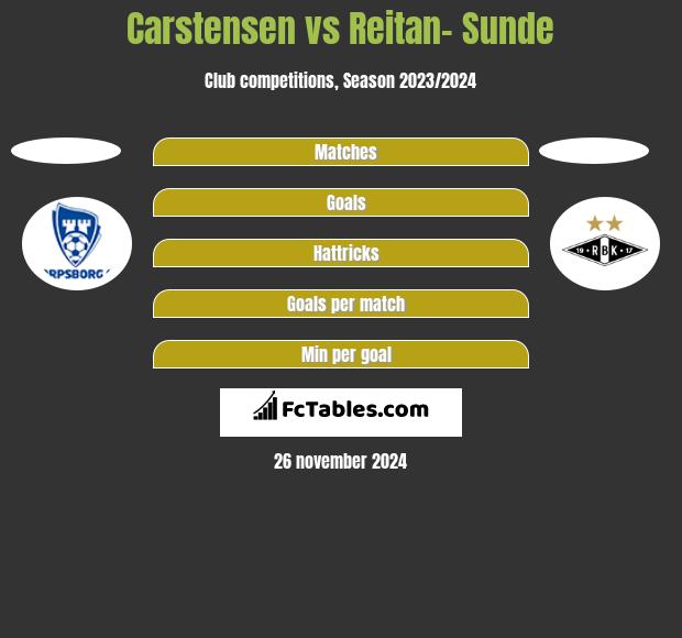 Carstensen vs Reitan- Sunde h2h player stats