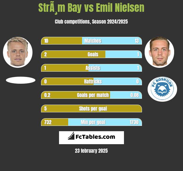 StrÃ¸m Bay vs Emil Nielsen h2h player stats