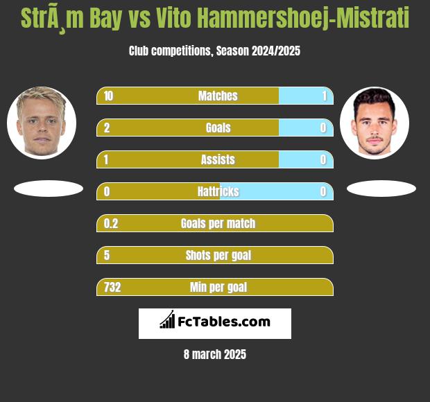 StrÃ¸m Bay vs Vito Hammershoej-Mistrati h2h player stats