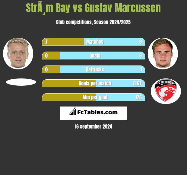 StrÃ¸m Bay vs Gustav Marcussen h2h player stats