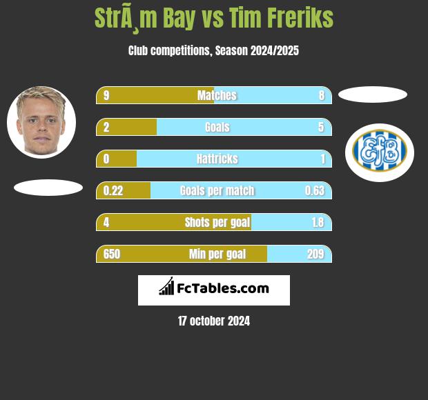 StrÃ¸m Bay vs Tim Freriks h2h player stats