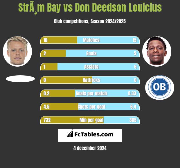 StrÃ¸m Bay vs Don Deedson Louicius h2h player stats