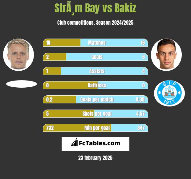 StrÃ¸m Bay vs Bakiz h2h player stats