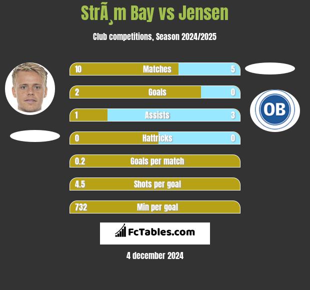 StrÃ¸m Bay vs Jensen h2h player stats