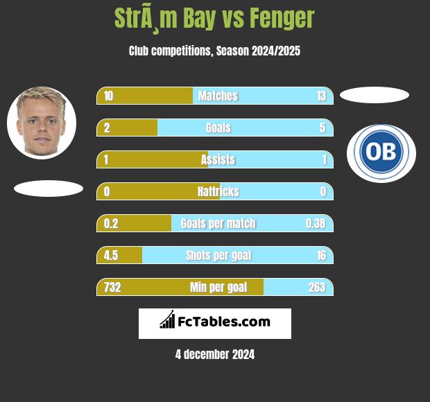 StrÃ¸m Bay vs Fenger h2h player stats