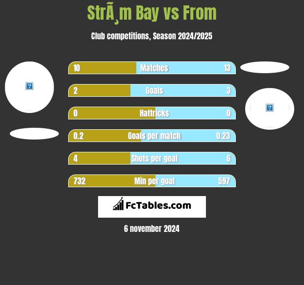 StrÃ¸m Bay vs From h2h player stats