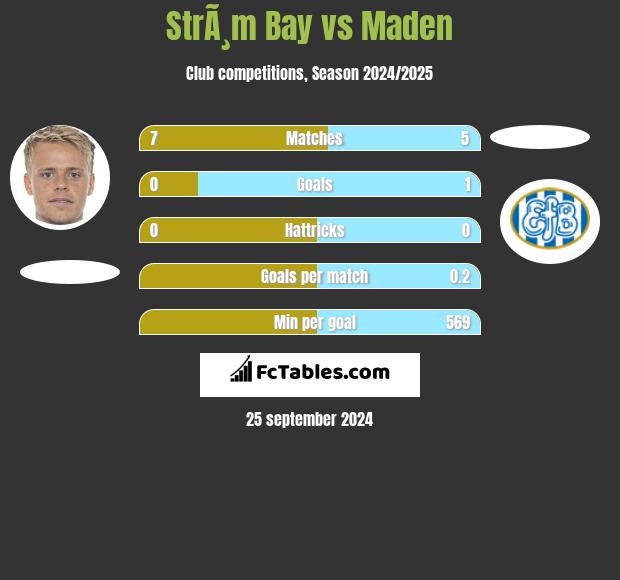 StrÃ¸m Bay vs Maden h2h player stats