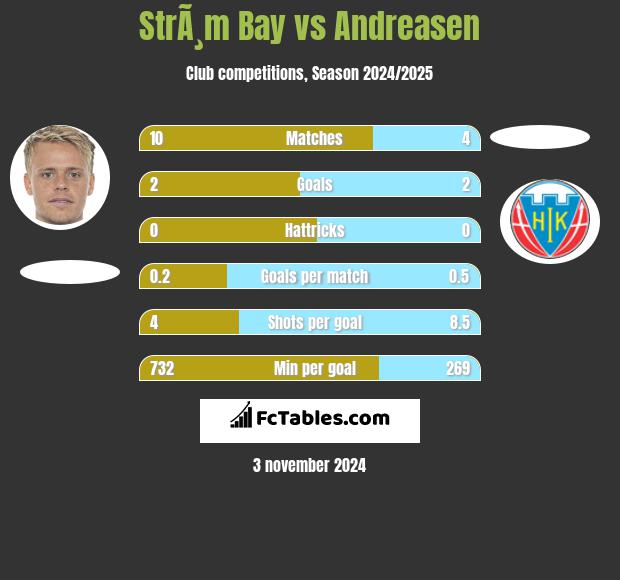 StrÃ¸m Bay vs Andreasen h2h player stats