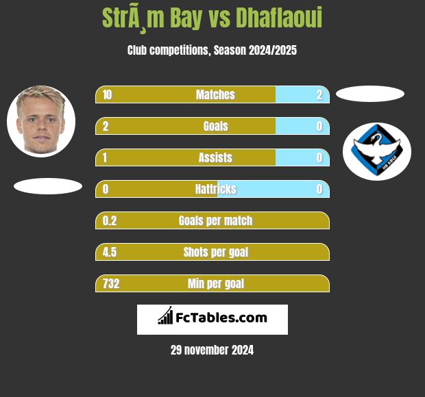 StrÃ¸m Bay vs Dhaflaoui h2h player stats