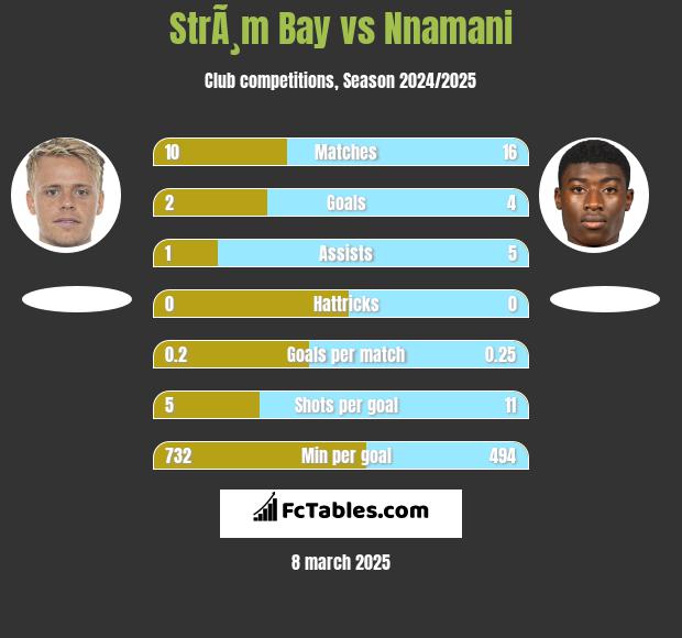 StrÃ¸m Bay vs Nnamani h2h player stats