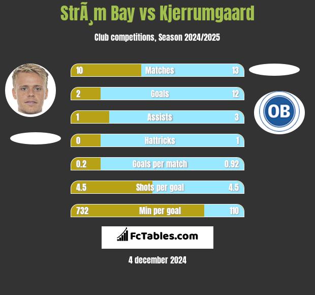 StrÃ¸m Bay vs Kjerrumgaard h2h player stats