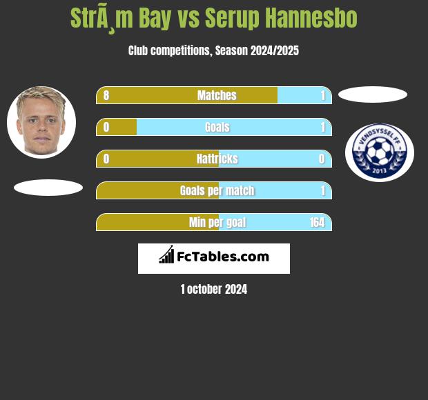 StrÃ¸m Bay vs Serup Hannesbo h2h player stats