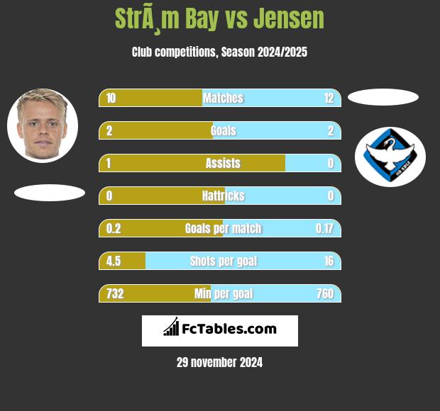 StrÃ¸m Bay vs Jensen h2h player stats