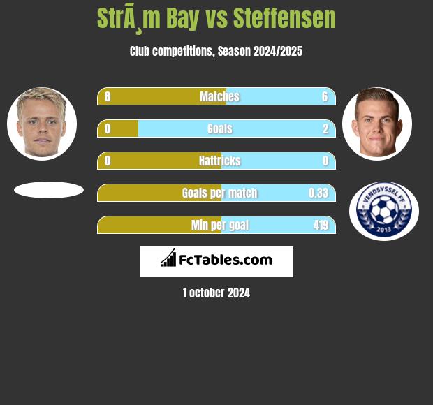 StrÃ¸m Bay vs Steffensen h2h player stats