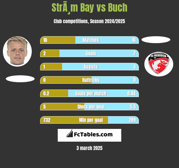 StrÃ¸m Bay vs Buch h2h player stats