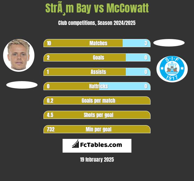 StrÃ¸m Bay vs McCowatt h2h player stats