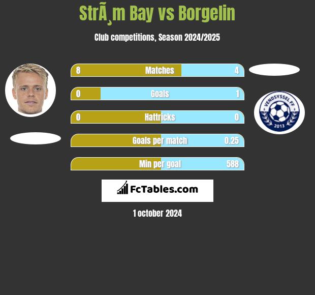 StrÃ¸m Bay vs Borgelin h2h player stats