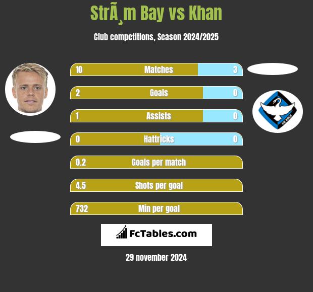 StrÃ¸m Bay vs Khan h2h player stats