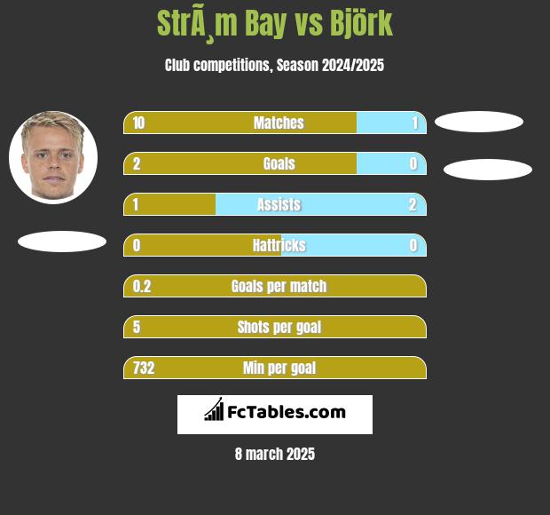 StrÃ¸m Bay vs Björk h2h player stats