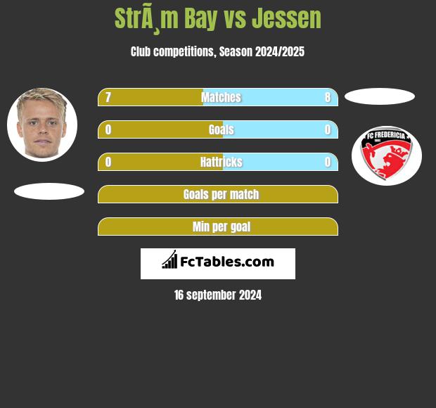 StrÃ¸m Bay vs Jessen h2h player stats