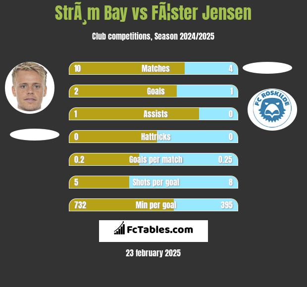 StrÃ¸m Bay vs FÃ¦ster Jensen h2h player stats