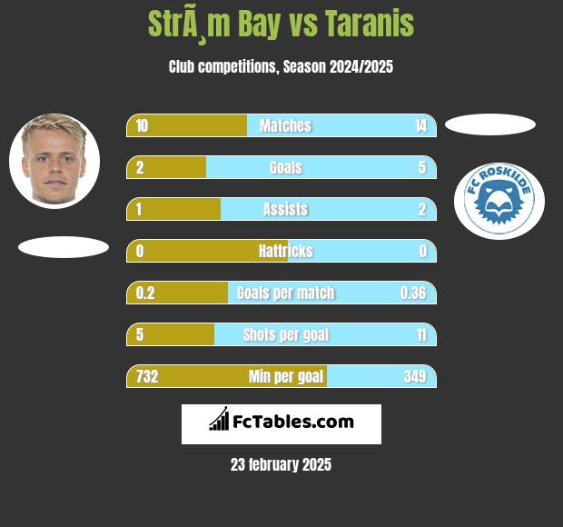 StrÃ¸m Bay vs Taranis h2h player stats