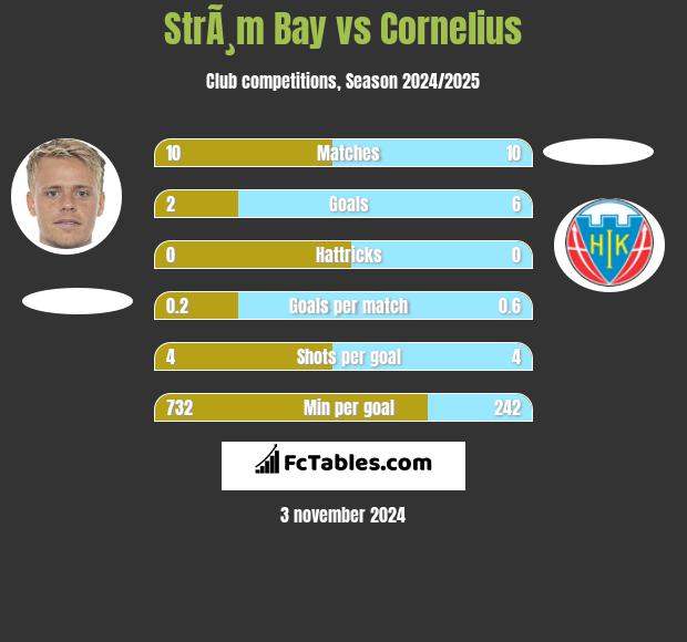 StrÃ¸m Bay vs Cornelius h2h player stats