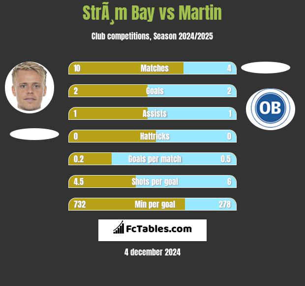 StrÃ¸m Bay vs Martin h2h player stats