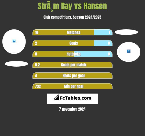 StrÃ¸m Bay vs Hansen h2h player stats