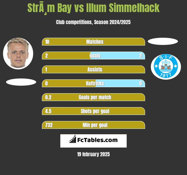 StrÃ¸m Bay vs Illum Simmelhack h2h player stats