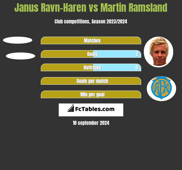 Janus Ravn-Haren vs Martin Ramsland h2h player stats