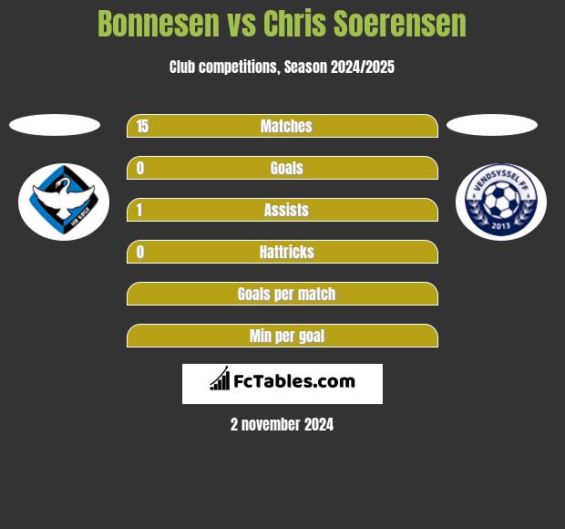 Bonnesen vs Chris Soerensen h2h player stats