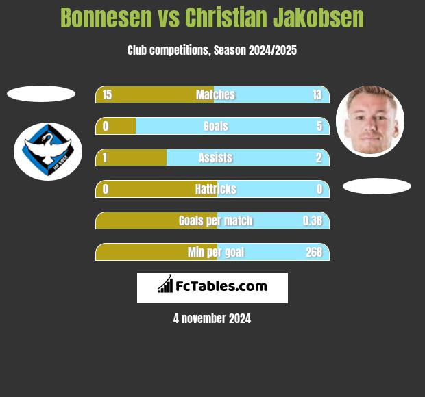 Bonnesen vs Christian Jakobsen h2h player stats