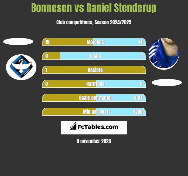 Bonnesen vs Daniel Stenderup h2h player stats