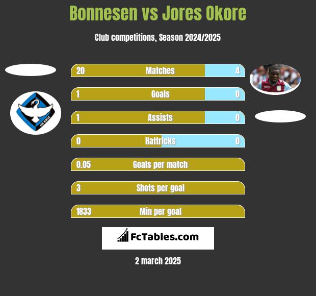 Bonnesen vs Jores Okore h2h player stats