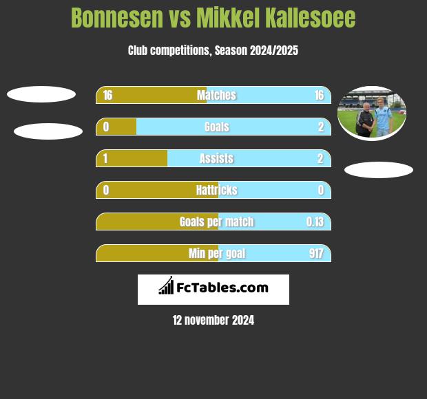 Bonnesen vs Mikkel Kallesoee h2h player stats