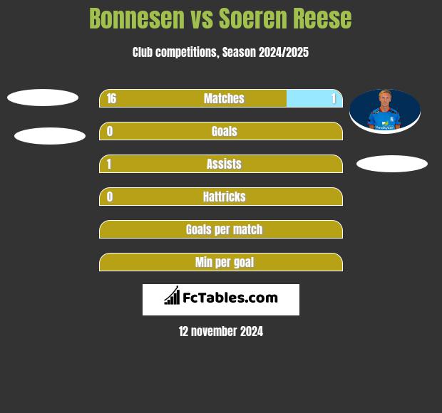 Bonnesen vs Soeren Reese h2h player stats