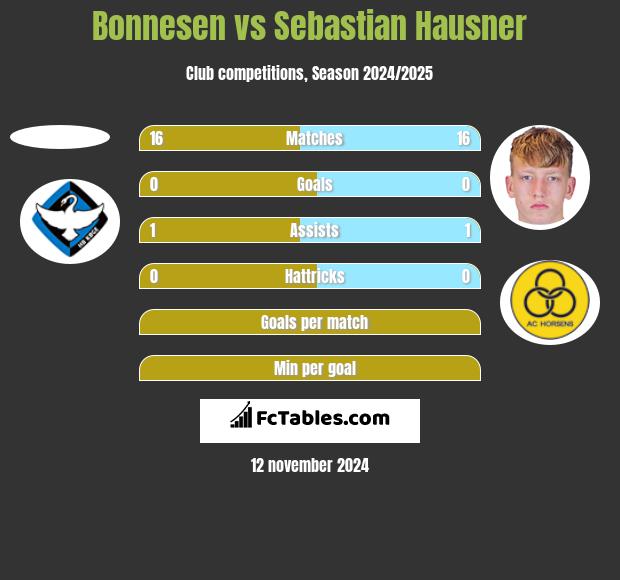 Bonnesen vs Sebastian Hausner h2h player stats