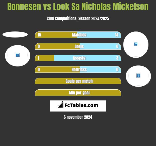 Bonnesen vs Look Sa Nicholas Mickelson h2h player stats