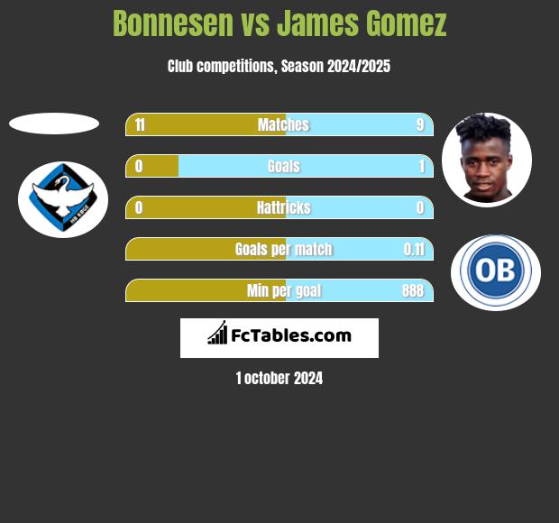 Bonnesen vs James Gomez h2h player stats