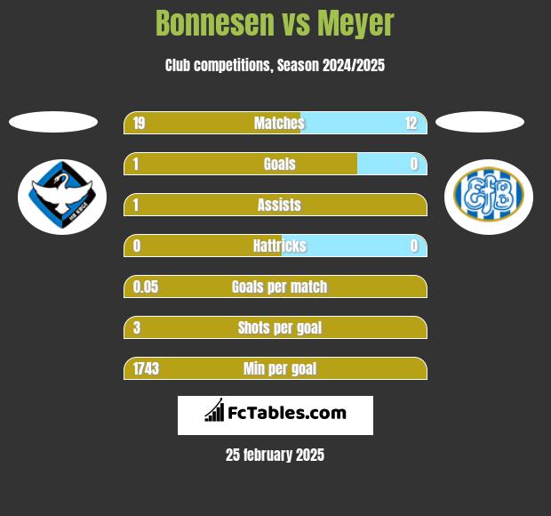 Bonnesen vs Meyer h2h player stats