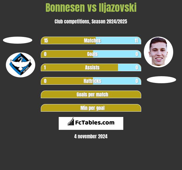 Bonnesen vs Iljazovski h2h player stats