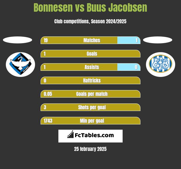 Bonnesen vs Buus Jacobsen h2h player stats