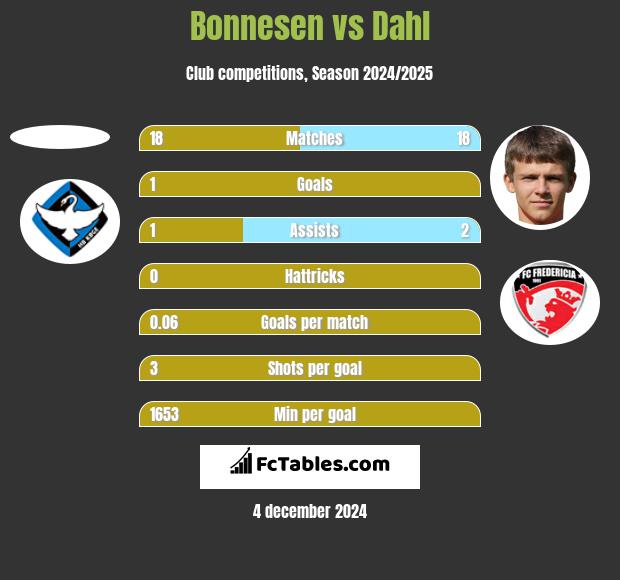 Bonnesen vs Dahl h2h player stats