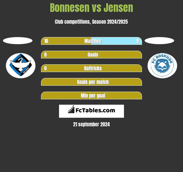 Bonnesen vs Jensen h2h player stats