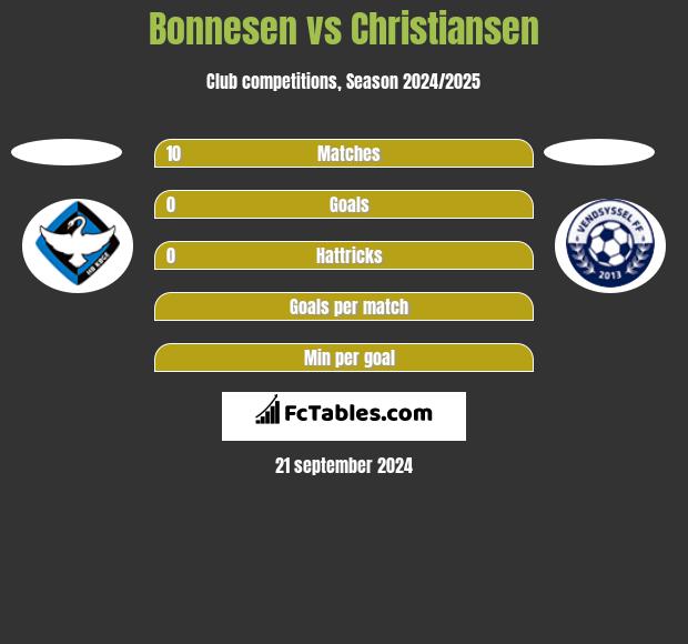 Bonnesen vs Christiansen h2h player stats