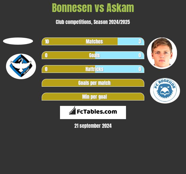 Bonnesen vs Askam h2h player stats