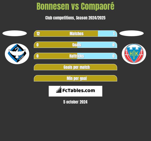 Bonnesen vs Compaoré h2h player stats